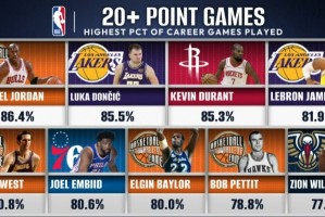 历史20+场数占比：乔丹86.4%第1 东契奇2KD3詹姆斯4恩比德6锡安9